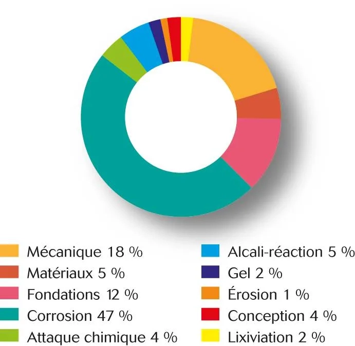 Dégradations des structures en béton : les causes en % Dégradations des structures en béton : les causes en %
