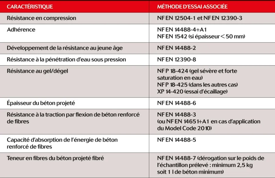 Principaux essais de performance réalisés sur béton projeté durci Principaux essais de performance réalisés sur béton projeté durci